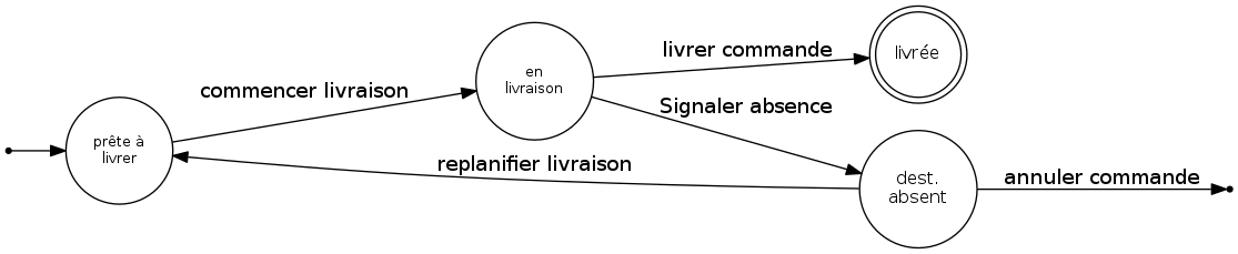 Livraison des commandes