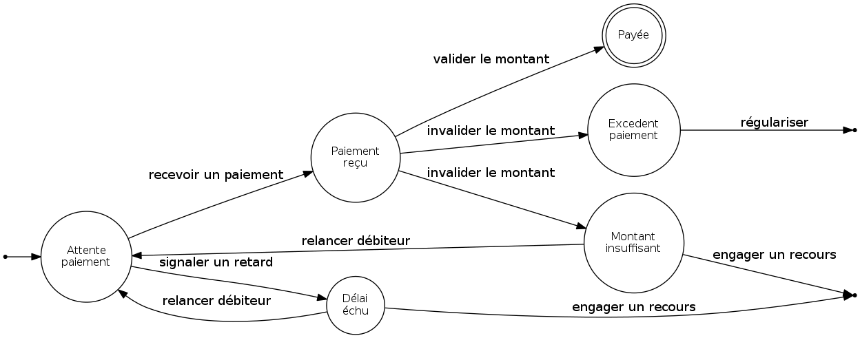 Que faire d'une facture ?