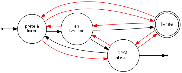 Tous les cas interdits